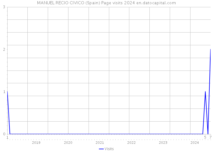 MANUEL RECIO CIVICO (Spain) Page visits 2024 