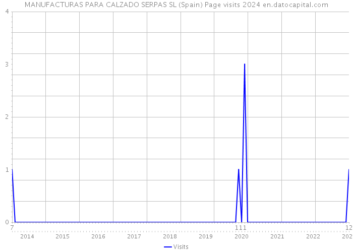 MANUFACTURAS PARA CALZADO SERPAS SL (Spain) Page visits 2024 