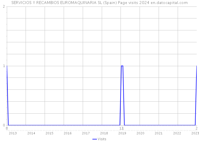 SERVICIOS Y RECAMBIOS EUROMAQUINARIA SL (Spain) Page visits 2024 