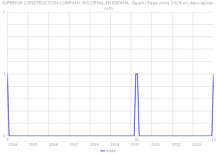 SUPERIOR CONSTRUCTION COMPANY SUCURSAL EN ESPANA. (Spain) Page visits 2024 