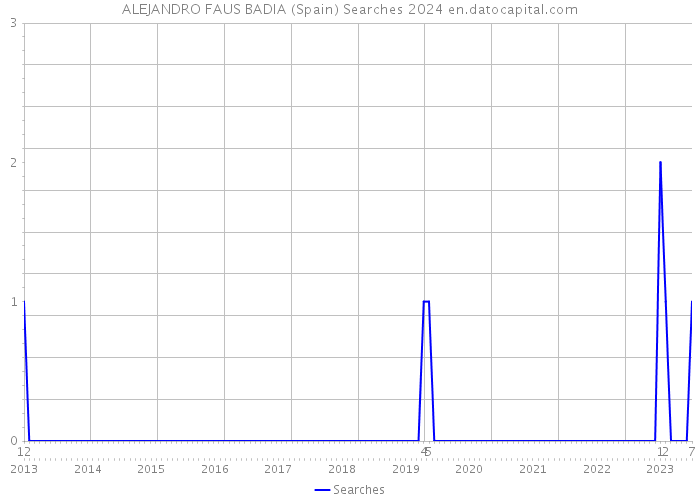 ALEJANDRO FAUS BADIA (Spain) Searches 2024 