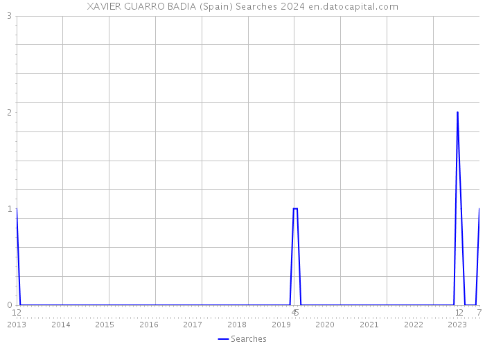 XAVIER GUARRO BADIA (Spain) Searches 2024 