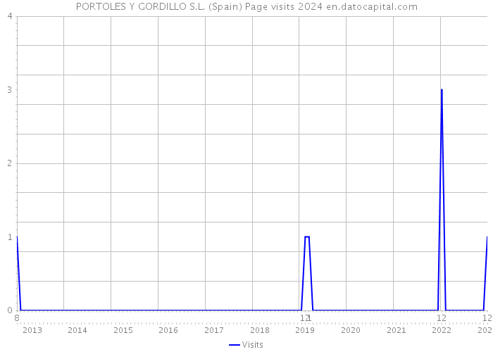 PORTOLES Y GORDILLO S.L. (Spain) Page visits 2024 
