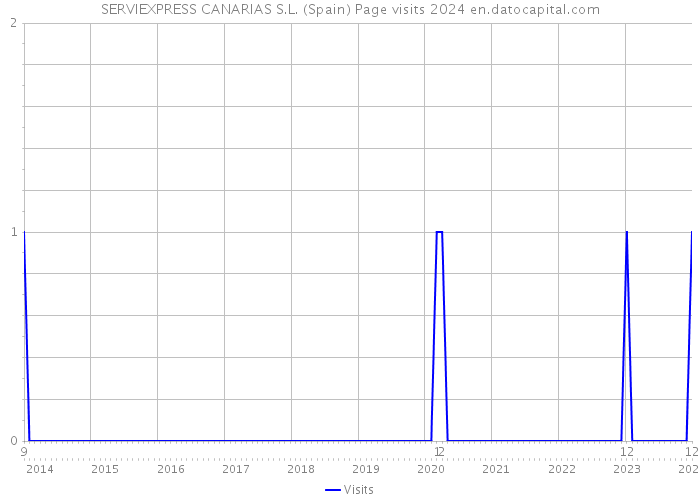SERVIEXPRESS CANARIAS S.L. (Spain) Page visits 2024 