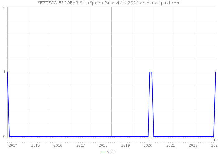 SERTECO ESCOBAR S.L. (Spain) Page visits 2024 