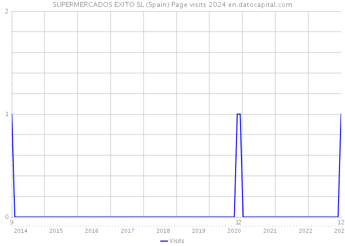 SUPERMERCADOS EXITO SL (Spain) Page visits 2024 