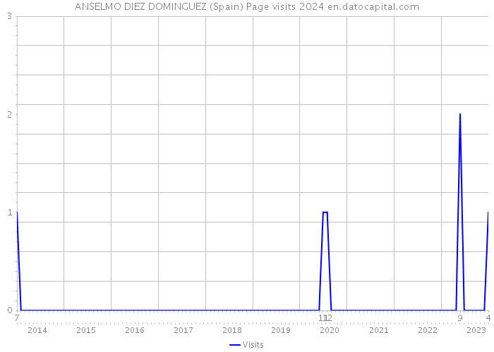 ANSELMO DIEZ DOMINGUEZ (Spain) Page visits 2024 