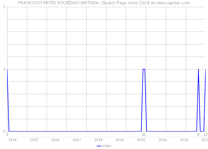 FRANCISCO REYES SOCIEDAD LIMITADA. (Spain) Page visits 2024 