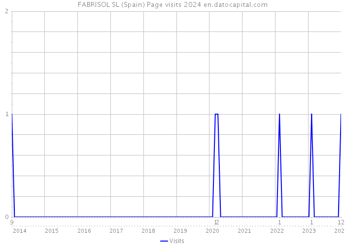 FABRISOL SL (Spain) Page visits 2024 