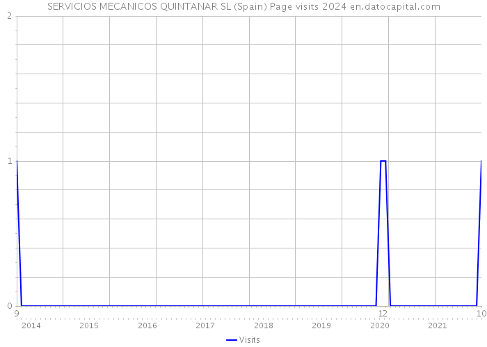 SERVICIOS MECANICOS QUINTANAR SL (Spain) Page visits 2024 
