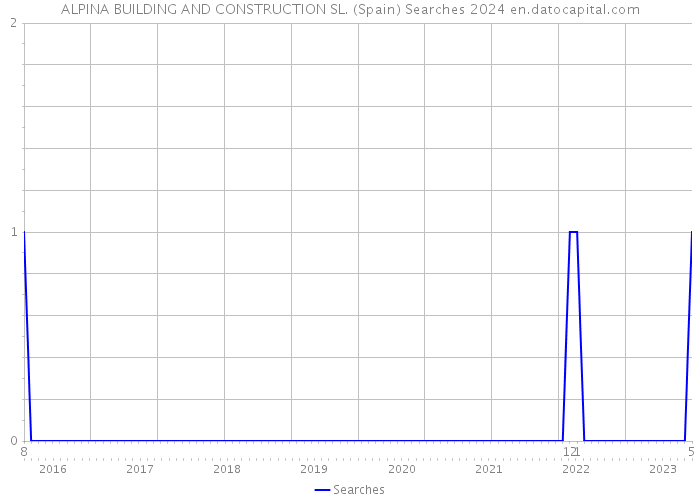 ALPINA BUILDING AND CONSTRUCTION SL. (Spain) Searches 2024 