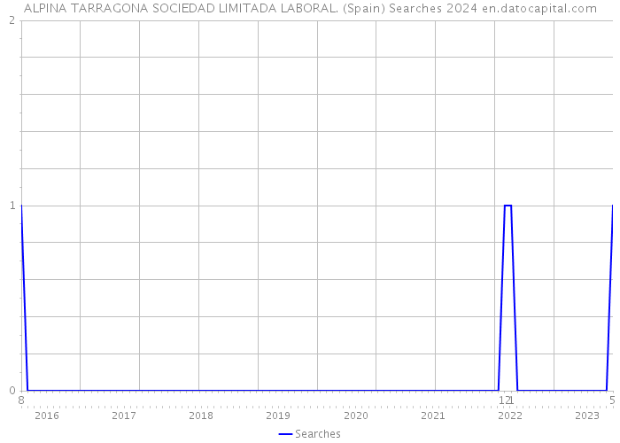 ALPINA TARRAGONA SOCIEDAD LIMITADA LABORAL. (Spain) Searches 2024 