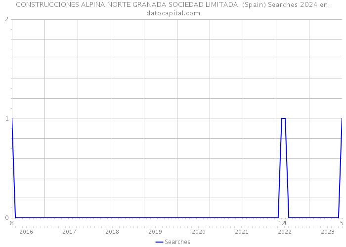 CONSTRUCCIONES ALPINA NORTE GRANADA SOCIEDAD LIMITADA. (Spain) Searches 2024 