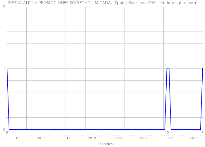 SIERRA ALPINA PROMOCIONES SOCIEDAD LIMITADA. (Spain) Searches 2024 