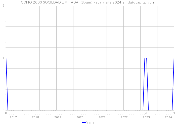 GOFIO 2000 SOCIEDAD LIMITADA. (Spain) Page visits 2024 