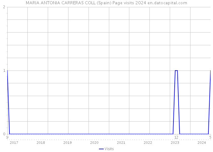 MARIA ANTONIA CARRERAS COLL (Spain) Page visits 2024 