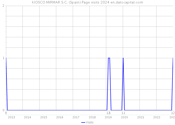 KIOSCO MIRMAR S.C. (Spain) Page visits 2024 