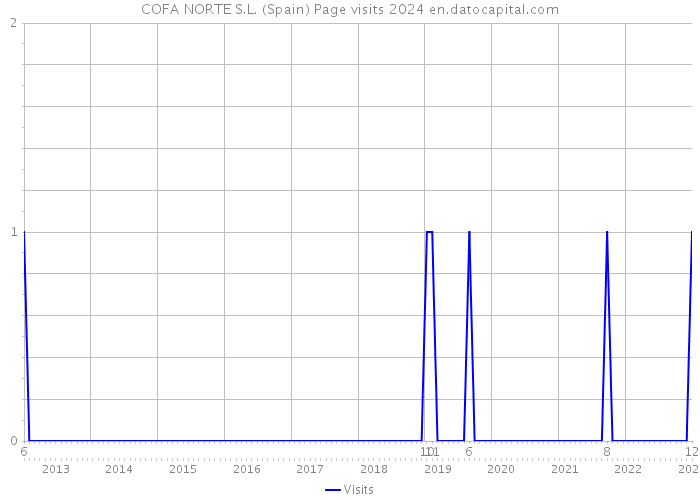 COFA NORTE S.L. (Spain) Page visits 2024 