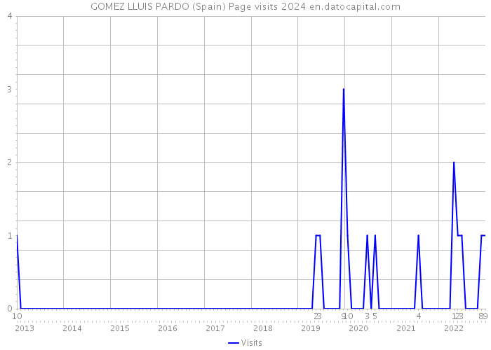 GOMEZ LLUIS PARDO (Spain) Page visits 2024 