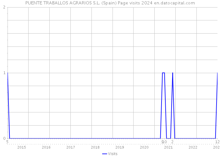 PUENTE TRABALLOS AGRARIOS S.L. (Spain) Page visits 2024 