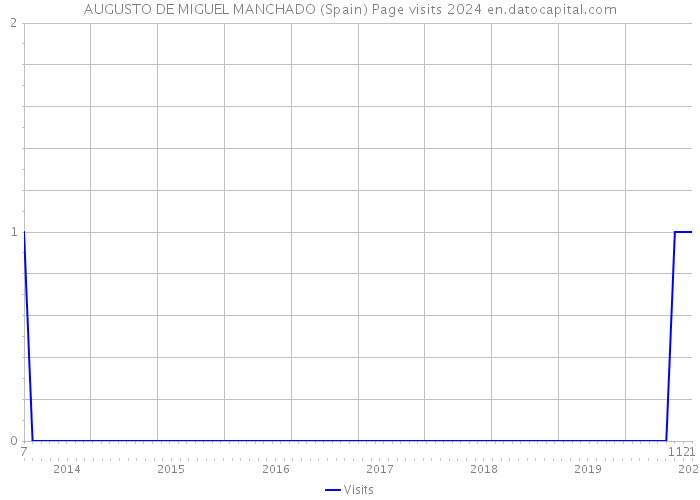 AUGUSTO DE MIGUEL MANCHADO (Spain) Page visits 2024 