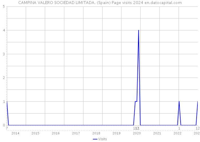 CAMPINA VALERO SOCIEDAD LIMITADA. (Spain) Page visits 2024 