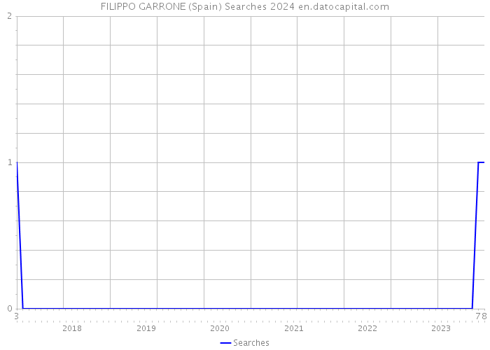 FILIPPO GARRONE (Spain) Searches 2024 