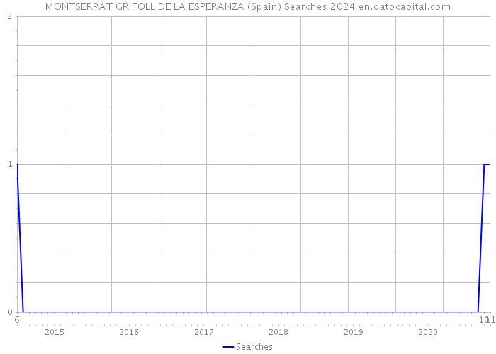 MONTSERRAT GRIFOLL DE LA ESPERANZA (Spain) Searches 2024 