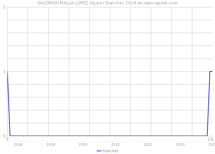 SALOMON MALLA LOPEZ (Spain) Searches 2024 