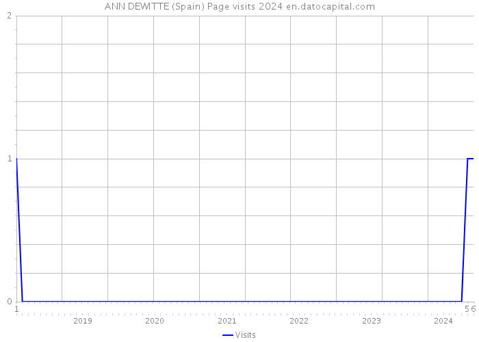 ANN DEWITTE (Spain) Page visits 2024 