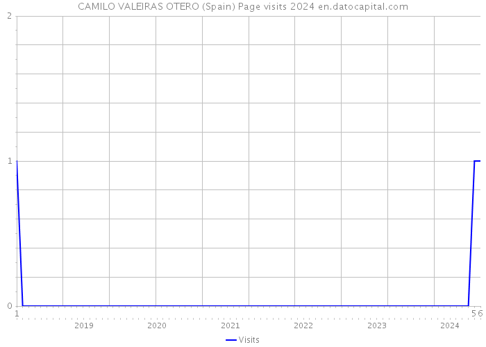 CAMILO VALEIRAS OTERO (Spain) Page visits 2024 