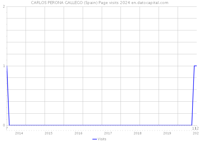 CARLOS PERONA GALLEGO (Spain) Page visits 2024 
