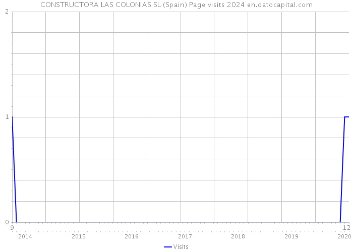 CONSTRUCTORA LAS COLONIAS SL (Spain) Page visits 2024 