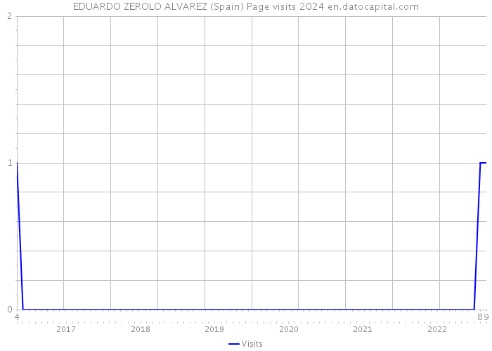 EDUARDO ZEROLO ALVAREZ (Spain) Page visits 2024 