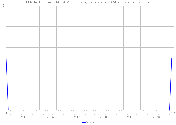 FERNANDO GARCIA CAIVIDE (Spain) Page visits 2024 