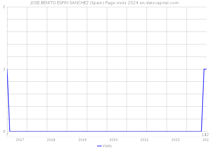 JOSE BENITO ESPIN SANCHEZ (Spain) Page visits 2024 