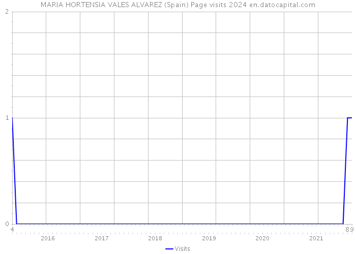 MARIA HORTENSIA VALES ALVAREZ (Spain) Page visits 2024 