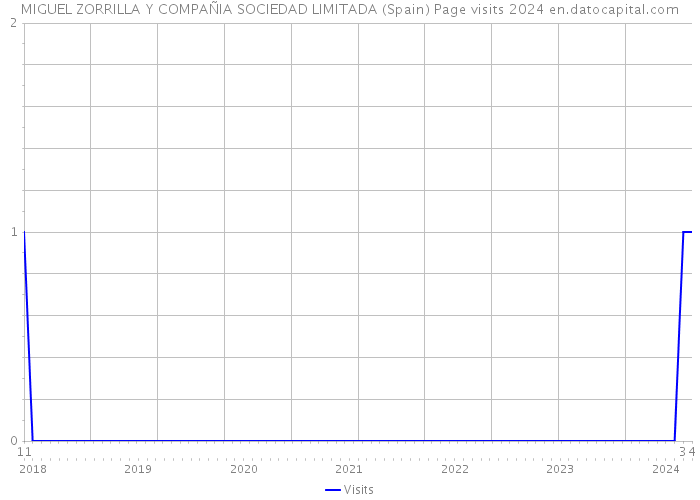 MIGUEL ZORRILLA Y COMPAÑIA SOCIEDAD LIMITADA (Spain) Page visits 2024 