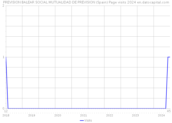 PREVISION BALEAR SOCIAL MUTUALIDAD DE PREVISION (Spain) Page visits 2024 