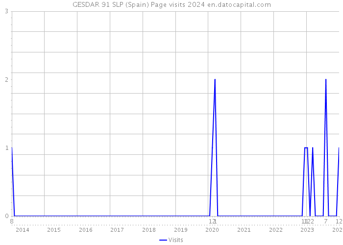 GESDAR 91 SLP (Spain) Page visits 2024 
