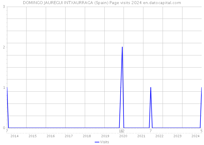 DOMINGO JAUREGUI INTXAURRAGA (Spain) Page visits 2024 