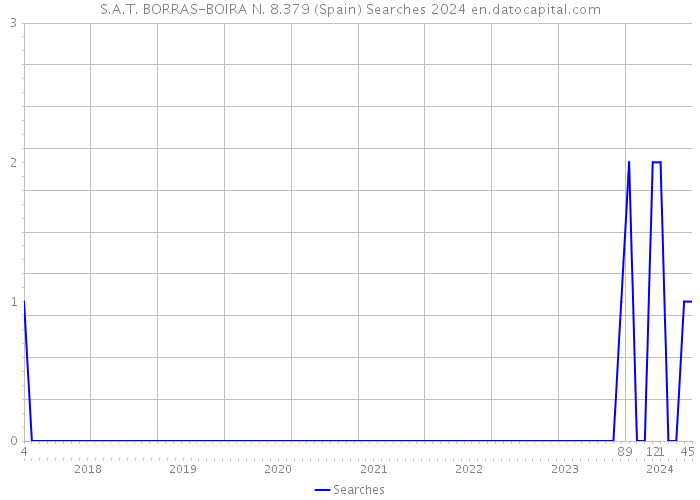 S.A.T. BORRAS-BOIRA N. 8.379 (Spain) Searches 2024 