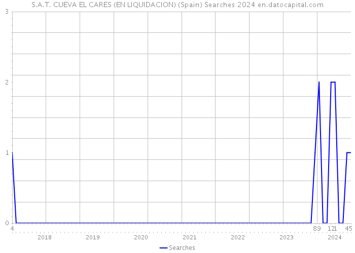 S.A.T. CUEVA EL CARES (EN LIQUIDACION) (Spain) Searches 2024 