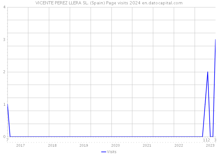 VICENTE PEREZ LLERA SL. (Spain) Page visits 2024 
