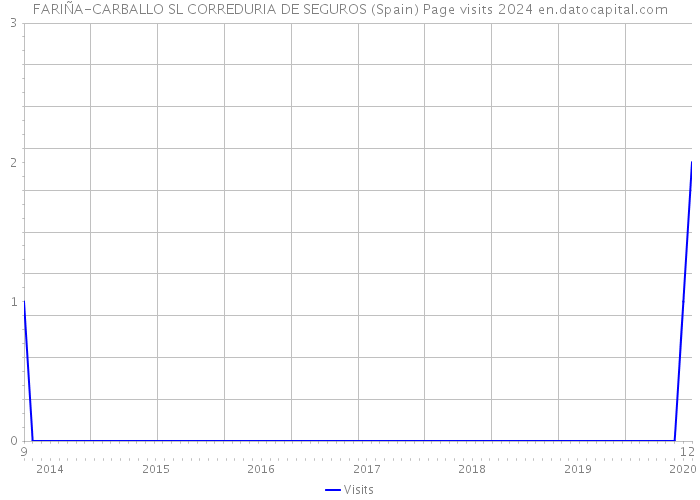 FARIÑA-CARBALLO SL CORREDURIA DE SEGUROS (Spain) Page visits 2024 