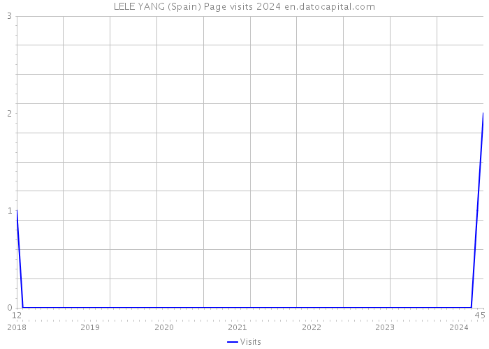 LELE YANG (Spain) Page visits 2024 