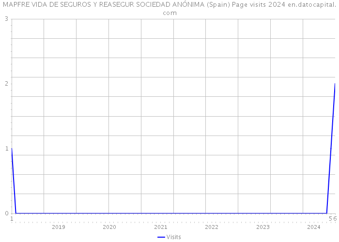 MAPFRE VIDA DE SEGUROS Y REASEGUR SOCIEDAD ANÓNIMA (Spain) Page visits 2024 