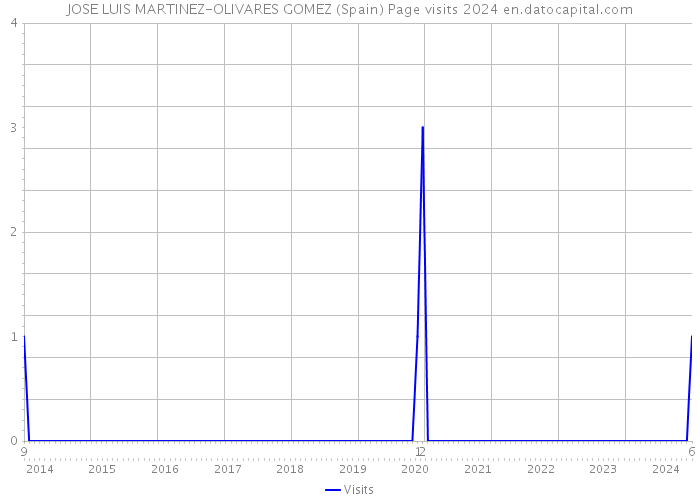 JOSE LUIS MARTINEZ-OLIVARES GOMEZ (Spain) Page visits 2024 