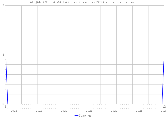 ALEJANDRO PLA MALLA (Spain) Searches 2024 