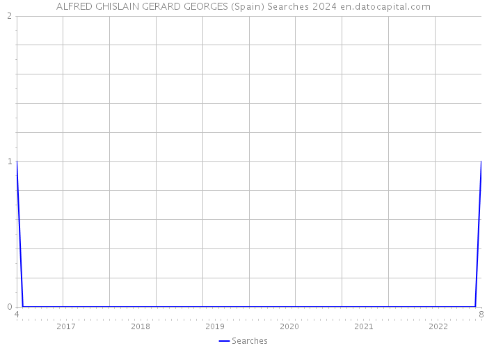 ALFRED GHISLAIN GERARD GEORGES (Spain) Searches 2024 